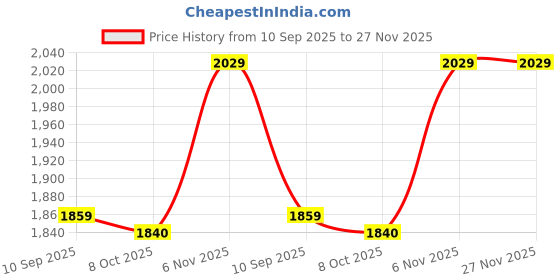 amazon.in Stimulants - Hard Eva Travel Case for Fda Cleared Healthmateforever Yk15Ab Unit Ele B7P912769 Price History Graph from 10 Sep 2025 to 27 Nov 2025