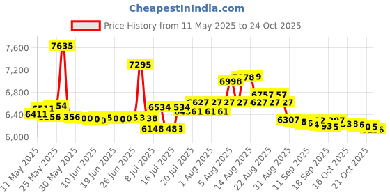 amazon.in fulsoulcomm Stimulator, Abdominal Toning Belt Trainer, Abs Workout Equipment, Ab Sport Exercise Belt for Men and Women BFB-11 fulsoulcomm Price History Graph from 11 May 2025 to 21 Oct 2025