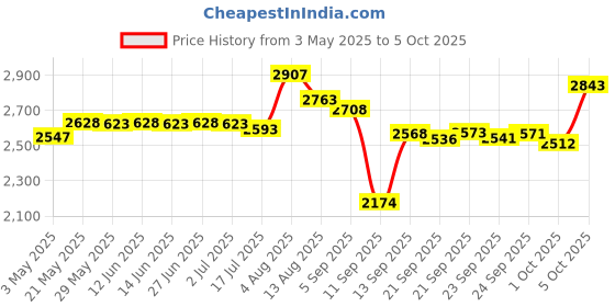 amazon.in Stimulator Bloom Booster Advanced Nutrients® Overdrive® (250ml) Price History Graph from 3 May 2025 to 5 Oct 2025