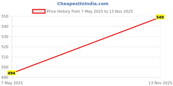 amazon.in paragon Stimulus STL5101A Women Casual Shoes | Sleek & Stylish | Latest Trend | Casual & Comfortable paragon Price History Graph from 7 May 2025 to 13 Nov 2025