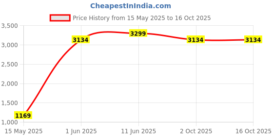 amazon.in STING Olympics Sponsor - Armaplus Boxing Gloves | for Competition & Training [Khaki, 12oz] sting Price History Graph from 15 May 2025 to 16 Oct 2025