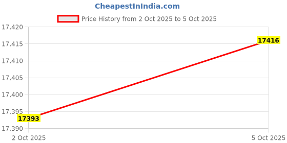 amazon.in STINGER Audio 6.5" 100 Watts/4 Ohm Car Audio Component Speakers with 1" Silk Dome Tweeters (Set of Two) Price History Graph from 2 Oct 2025 to 5 Oct 2025