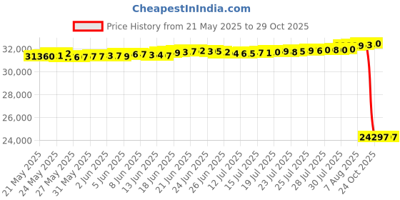 amazon.in otomix Stingray Escape Men's Bodybuilding and Wrestling Black Canvas Shoes (10) otomix Price History Graph from 21 May 2025 to 29 Oct 2025