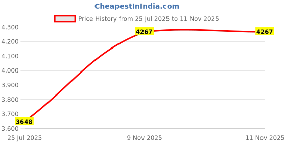 amazon.in stinking patch co. Come and Take It Baby Bottle Diaper Bag PVC Morale Patch | Funny Tactical Patch stinking patch co. Price History Graph from 25 Jul 2025 to 10 Nov 2025