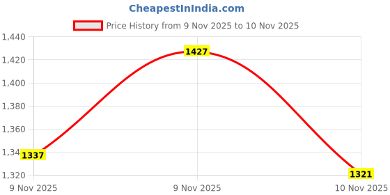 amazon.in Stipple Sponge LARGE PORE 8 Piece Die Cut Block - Special Effects Makeup and Theater MUST HAVE - Texture, Road Rash, Blending, Beards, Freckles Price History Graph from 9 Nov 2025 to 9 Nov 2025