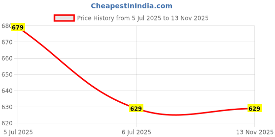 amazon.in STISS Strong and Durable 6 Jali Stylish Matt Finish Full face Bike Helmet | Scratch Resistance and Silicone Glass Protection -RED Price History Graph from 5 Jul 2025 to 13 Nov 2025