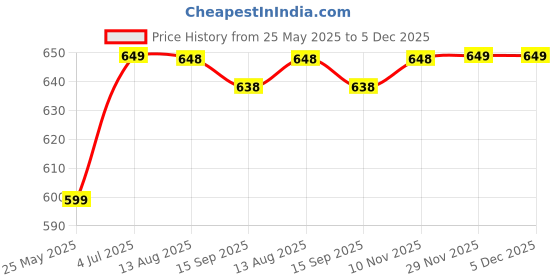 amazon.in STISS Strong and Durable Stylish Matt Finish Full Face Scooty and Motorbike Helmet | Scratch Resistance and Silicone Glass Protection - Nano Grey stiss Price History Graph from 25 May 2025 to 5 Dec 2025