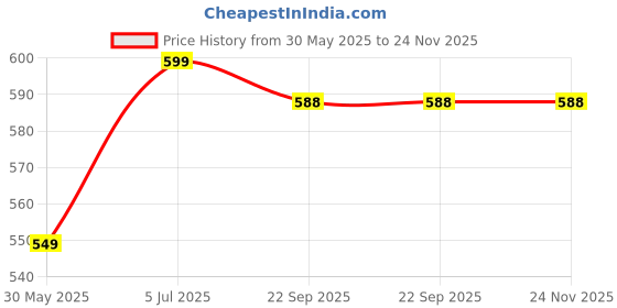 amazon.in STiSS Strong and Durable Stylish Matt Finish Full Face Scooty and Motorbike Helmet | Scratch Resistance and Silicone Glass Protection - Nano Red Price History Graph from 30 May 2025 to 23 Nov 2025
