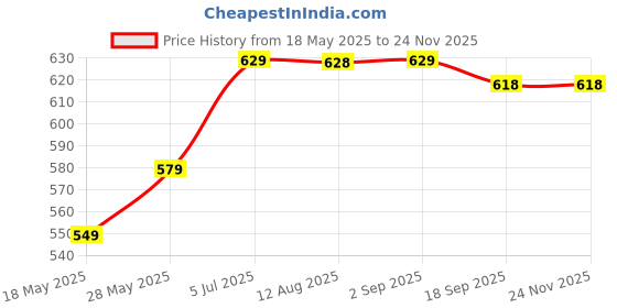 amazon.in STiSS Strong and Durable Stylish Matt Finish Full Face Scooty and Motorbike Helmet | Scratch Resistance and Silicone Glass Protection - RED Price History Graph from 18 May 2025 to 24 Nov 2025