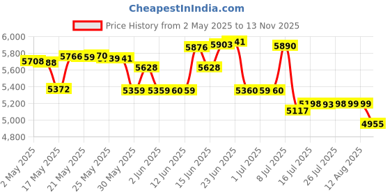 amazon.in Stitch Pony,FASTTOBUY Beech Wood Foldable Leather-Pony Table Desktop Stitching Pony Horse Clamp,Leather Sewing Pony Horse Clamp for DIY Hand Stitching Leather Clamping Price History Graph from 2 May 2025 to 13 Nov 2025