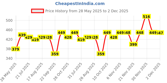 amazon.in STITCHNEST 3 Seater Quilted Velvet Sofa Cover Protector with Tassel (Beige) Price History Graph from 28 May 2025 to 2 Dec 2025