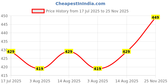 amazon.in STITCHNEST 3 Seater Quilted Velvet Sofa Cover Protector with Tassel (Grey) Price History Graph from 17 Jul 2025 to 25 Nov 2025
