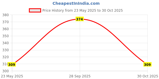 amazon.in STITCHNEST Birds Printed Poly Cotton Rectangular Cushion Covers, Set of 2 (12 x 18 Inches) Price History Graph from 23 May 2025 to 30 Oct 2025