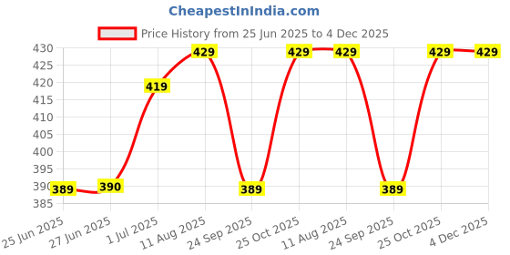 amazon.in STITCHNEST Cotton 180TC Cushion Cover, 24 X 24 Inches, Blue, Set of 2 Price History Graph from 25 Jun 2025 to 4 Dec 2025