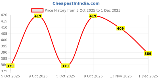 amazon.in STITCHNEST Elephant Printed Poly Cotton Cushion Covers, Set of 5 (18 x 18 Inches) Price History Graph from 5 Oct 2025 to 1 Dec 2025