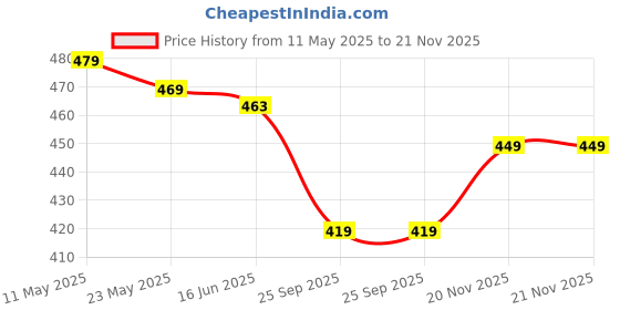 amazon.in STITCHNEST Ethnic Multicolor Printed Poly Cotton Square Cushion Covers, Set of 4 (18 x 18 Inches) Price History Graph from 11 May 2025 to 21 Nov 2025