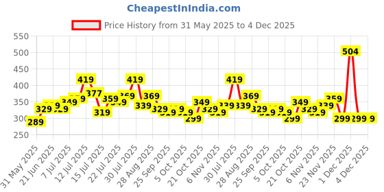 amazon.in STITCHNEST Floral Decorative Blue and White Printed Poly Cotton Square Cushion Covers. (16 X 16 Inches, Set of 5) Price History Graph from 31 May 2025 to 2 Dec 2025