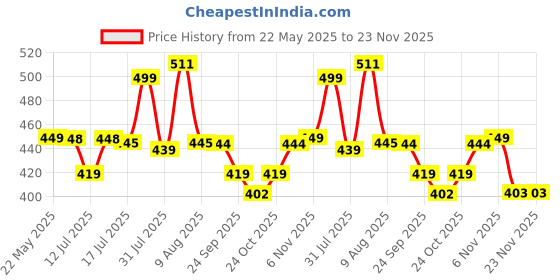 amazon.in STITCHNEST Ikat Yellow Teal Printed Poly Cotton Cushion Covers, Yellowteal Combo Set of 5 (16 x 16 Inches) Price History Graph from 22 May 2025 to 22 Nov 2025