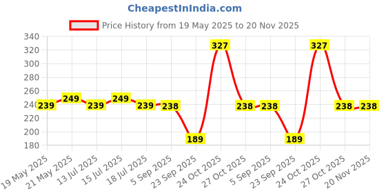 amazon.in STITCHNEST Ikat Yellow Teal Printed Poly Cotton Table Runner and Bed Runner (13 x 60 Inches ) Price History Graph from 19 May 2025 to 20 Nov 2025