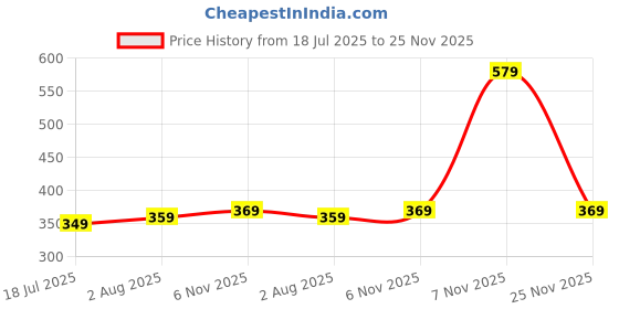 amazon.in STITCHNEST Jute Sofa Seat Cover – Brown, 70x30 Inch | Soft Textured Fabric with Tassel| Sofa for Living Room Décor Price History Graph from 18 Jul 2025 to 25 Nov 2025