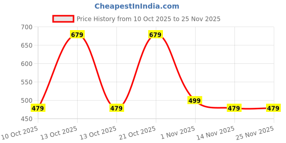 amazon.in STITCHNEST Jute Sofa Seat Cover – Brown, 70x60 Inch | Soft Textured Fabric with Tassel| Full Coverage Sofa for Living Room Décor Price History Graph from 10 Oct 2025 to 24 Nov 2025