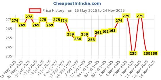 amazon.in STITCHNEST Leaf Yellow Grey Printed Poly Cotton Cushion Covers, Set of 2 (12 x 18 Inches) Price History Graph from 15 May 2025 to 24 Nov 2025