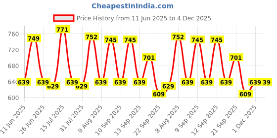 amazon.in STITCHNEST Premium Cushion Filler – 16x16 Inches – Pack of 5 – High-Density Microfiber – Fluffy, Vacuum Packed, Durable & Washable Insert for Sofa, Bed & Chair Cushions Price History Graph from 11 Jun 2025 to 4 Dec 2025