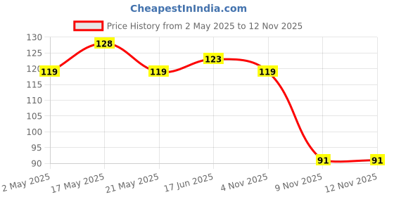 amazon.in stitchnest PVC Transparent 4 Seater Dining Table Cover with White Lace, (40x60 Inches) stitchnest Price History Graph from 2 May 2025 to 11 Nov 2025