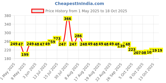 amazon.in STITCHNEST Quality Premium Fibre Soft Filler Cushion Set of 2 (12X12 Inches) Price History Graph from 1 May 2025 to 18 Oct 2025