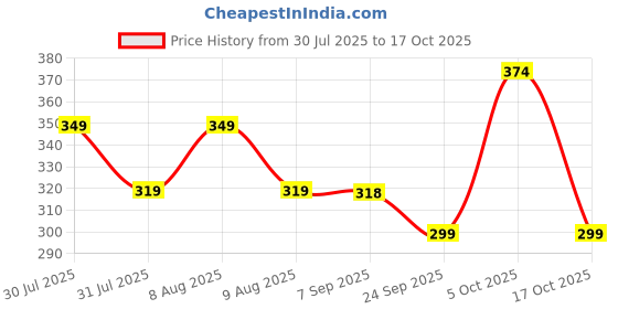 amazon.in STITCHNEST Quality Premium Fibre Soft Filler Cushion Set of 2 (12x18 Inches, Set of 2) Price History Graph from 30 Jul 2025 to 17 Oct 2025
