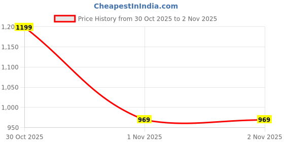amazon.in STITCHNEST Quilted Velvet Sofa Cover with Tassels – 70x52 Inch, Beige & Blue Chevron Pattern, Soft & Premium, Washable Sofa Protector for 3-Seater Price History Graph from 30 Oct 2025 to 1 Nov 2025