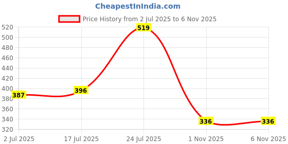 amazon.in STITCHNEST Smooth Textured Velvet Curtains, Premium & Elegant Door Curtains with Tieback and Eyelets, Pack of 1 (Door - 7 feet x 4 feet) 28 Price History Graph from 2 Jul 2025 to 6 Nov 2025