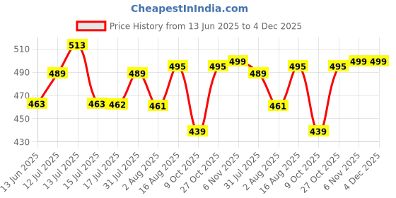 amazon.in STITCHNEST Unique Cute Elephant Cartoon Blue Printed Canvas Cotton Cushion Covers, Set of 5 (18 x 18 Inches) Price History Graph from 13 Jun 2025 to 3 Dec 2025