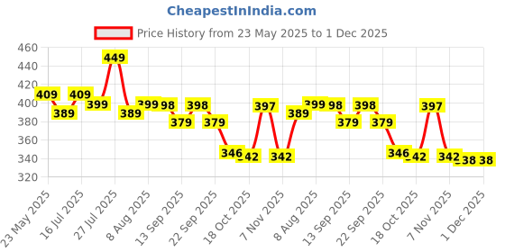 amazon.in STITCHNEST Vintage Printed Jute Cushion Covers, Set of 5 (16 X 16 Inches) stitchnest Price History Graph from 23 May 2025 to 1 Dec 2025