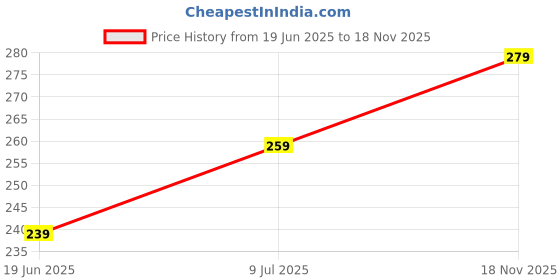 amazon.in STITCHNEST Yellow & Grey Floral Printed Poly Cotton Cushion Covers, Set of 2 (12 x 18 Inches) Price History Graph from 19 Jun 2025 to 18 Nov 2025