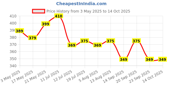 amazon.in STITCHNEST™ Ethnic Circus Digitally Printed 4 Seater Table Cover, 40 x 60 Inches Price History Graph from 3 May 2025 to 14 Oct 2025