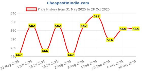 amazon.in cosmus Stitchwell Cross Body Sling Bag shoulder side bag multipurpose 10 inch Tablet cosmus Price History Graph from 31 May 2025 to 28 Oct 2025