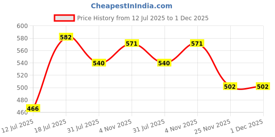 amazon.in cosmus Stitchwell Cross Body Sling Bag shoulder side bag multipurpose 10 inch Tablet cosmus Price History Graph from 12 Jul 2025 to 30 Nov 2025
