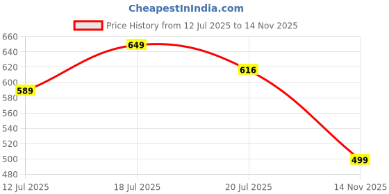 amazon.in stitchx Mens Embroidered Logo Patchwork Cotton Shorts S-2XL stitchx Price History Graph from 12 Jul 2025 to 14 Nov 2025