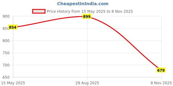 amazon.in stitchx Men's Full Sleeve Checkered Double Flap Pocket Spread Collar Shacket S-2XL stitchx Price History Graph from 15 May 2025 to 8 Nov 2025
