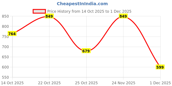 amazon.in stitchx Men's Full Sleeve Printed Bomber Jacket S-2XL stitchx Price History Graph from 14 Oct 2025 to 1 Dec 2025