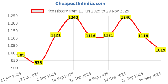 amazon.in stitchx Men's Loungewear Seersucker Jogger Cotton Trouser S-2XL stitchx Price History Graph from 11 Jun 2025 to 29 Nov 2025