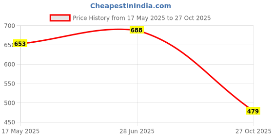 amazon.in stitchx Men's Printed Beach Cotton Shorts S-2XL stitchx Price History Graph from 17 May 2025 to 27 Oct 2025