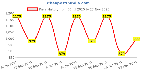 amazon.in stitchx Men’s Textured Knitted Shirt & Trouser Co-Ord Set S-2XL stitchx Price History Graph from 30 Jul 2025 to 27 Nov 2025