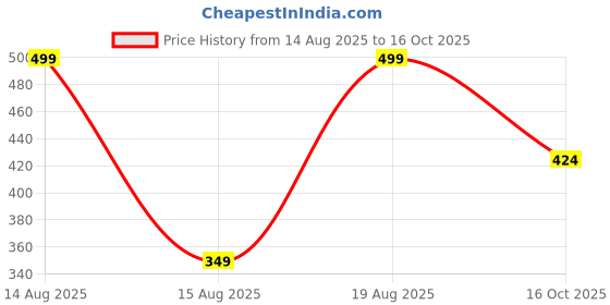 amazon.in stitchx Men’s Textured Knitted Shorts Set Party S- 2XL stitchx Price History Graph from 14 Aug 2025 to 16 Oct 2025