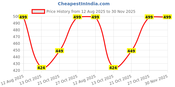 amazon.in stitchx Men’s Textured Knitted Shorts Set Party S- 2XL stitchx Price History Graph from 12 Aug 2025 to 30 Nov 2025
