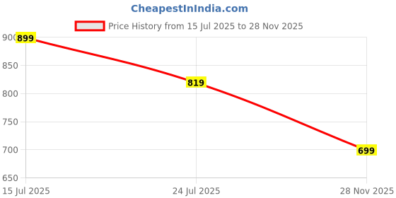 amazon.in stitchx Men’s Textured Striped Shirt & Short Co-Ord Set Ecru White S-2XL stitchx Price History Graph from 15 Jul 2025 to 28 Nov 2025