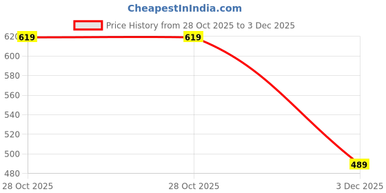 amazon.in stitchx Men’s Textured Striped Shirt & Short Co-Ord Set Ecru White S-2XL stitchx Price History Graph from 28 Oct 2025 to 3 Dec 2025