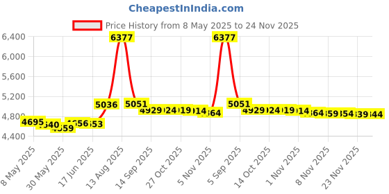 amazon.in stivano valiani Father and Son Matching Swim Trunks stivano valiani Price History Graph from 8 May 2025 to 24 Nov 2025
