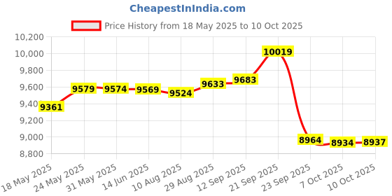 amazon.in stivano valiani Father and Son Matching Swim Trunks stivano valiani Price History Graph from 18 May 2025 to 7 Oct 2025